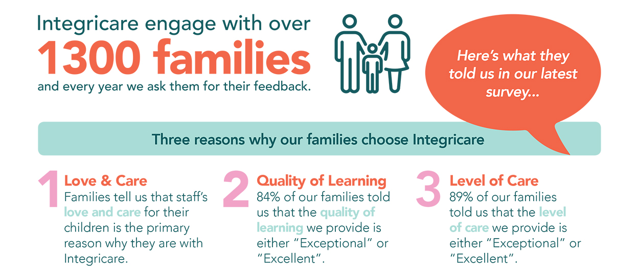 Integricare Family Survey -